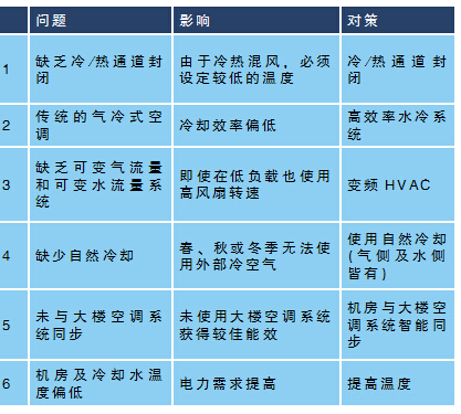 如何使用節(jié)能解決方案打造綠色數據中心