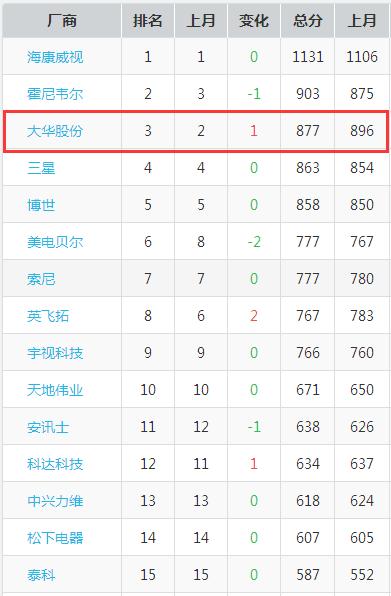 智慧、平安城市建設當前，大華以創(chuàng)新技術提供支持